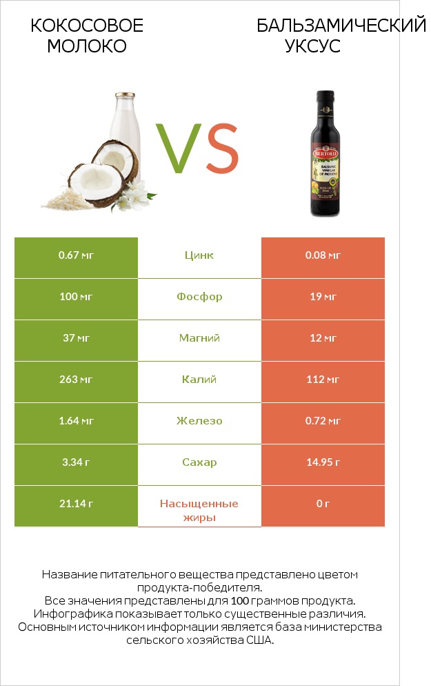 Кокосовое молоко vs Бальзамический уксус infographic
