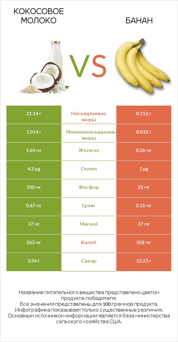 Кокосовое молоко vs Банан infographic