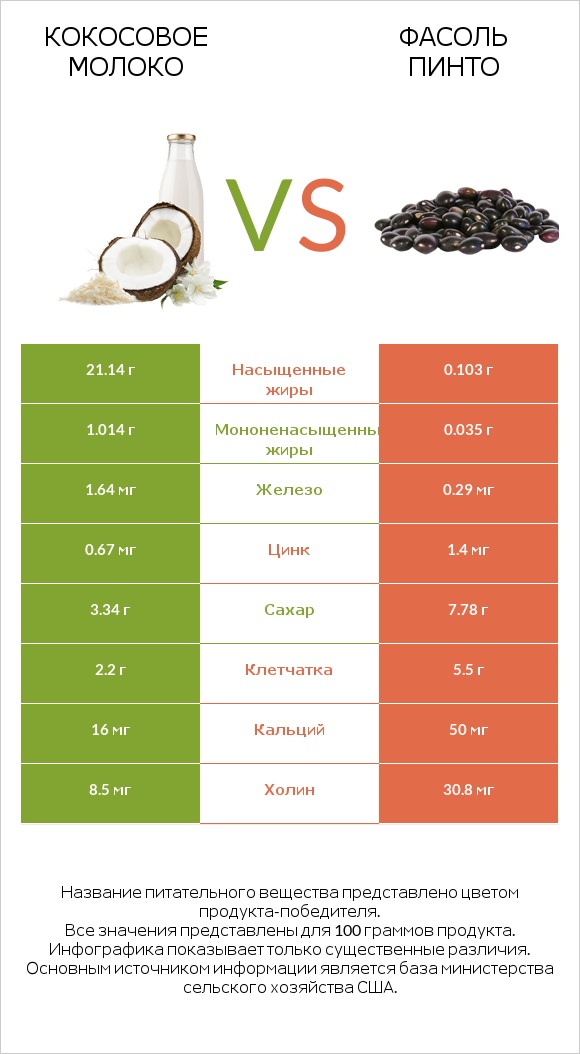 Кокосовое молоко vs Фасоль пинто infographic