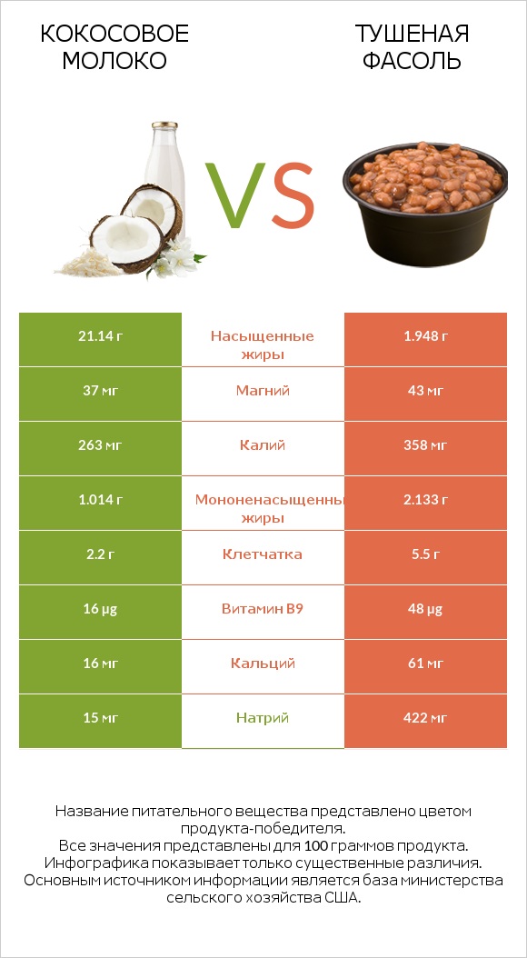 Кокосовое молоко vs Тушеная фасоль infographic