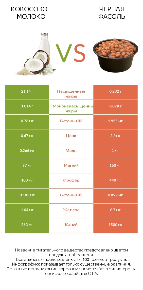 Кокосовое молоко vs Черная фасоль infographic