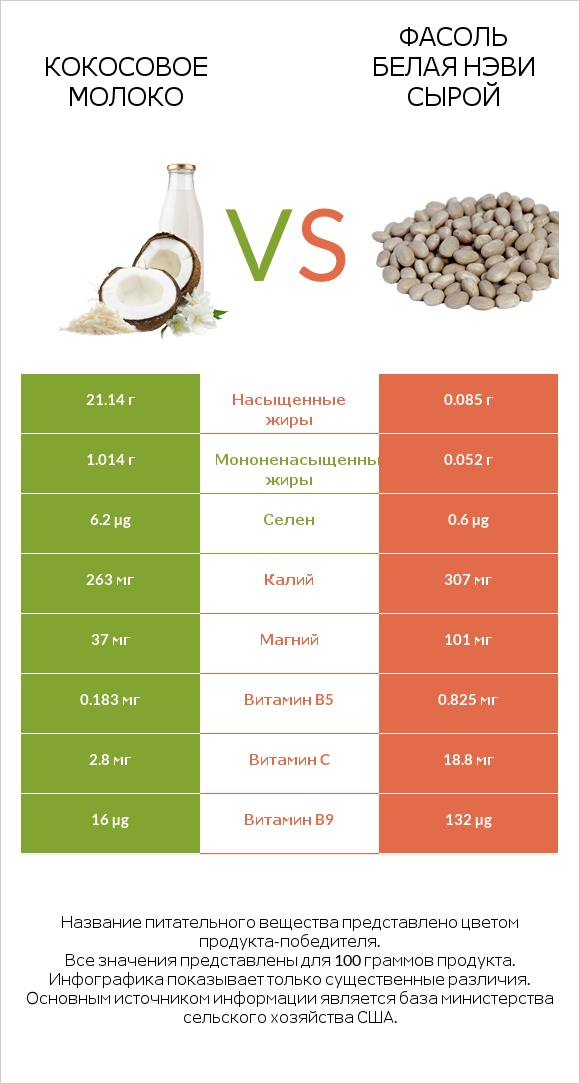 Кокосовое молоко vs Фасоль белая нэви сырой infographic