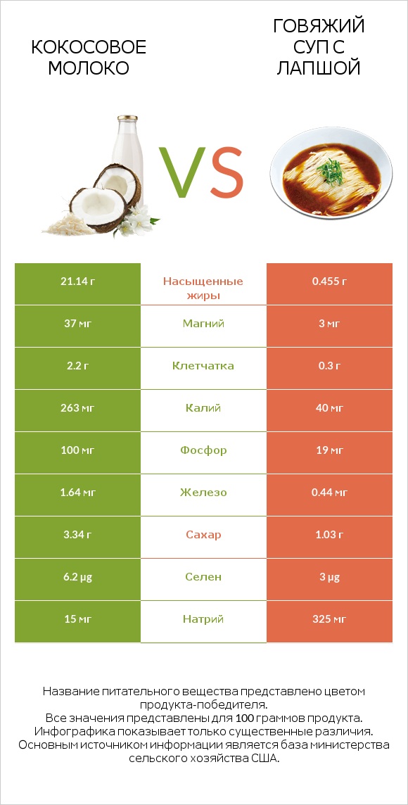 Кокосовое молоко vs Говяжий суп с лапшой infographic