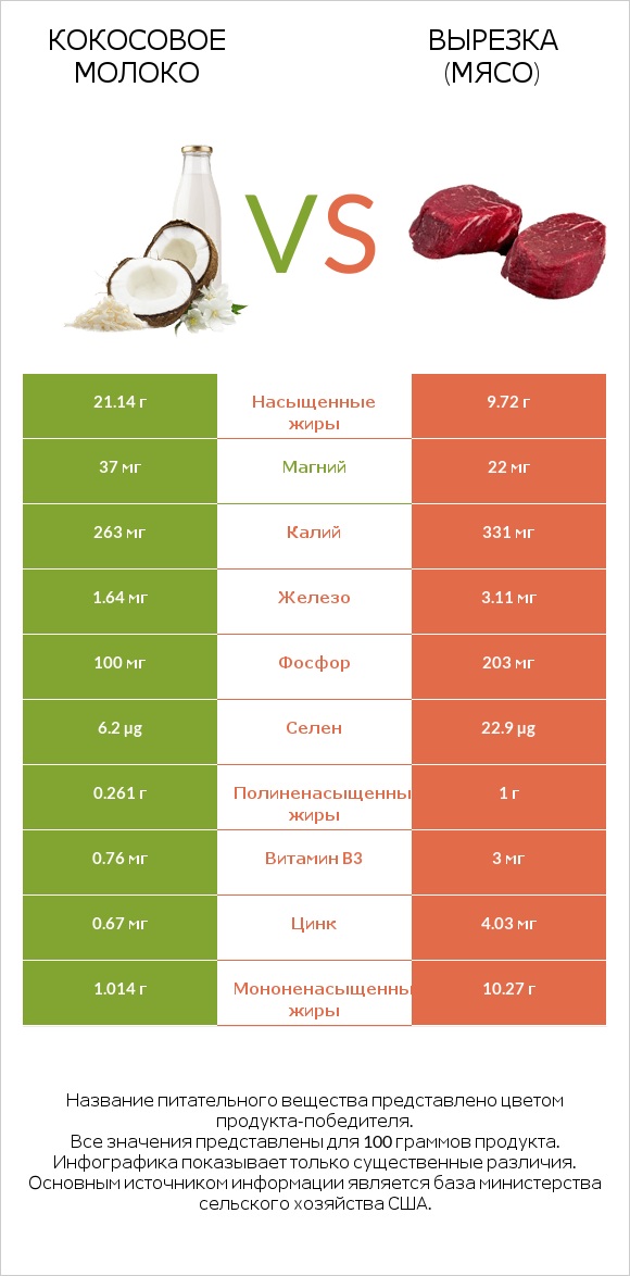 Кокосовое молоко vs Вырезка (мясо) infographic