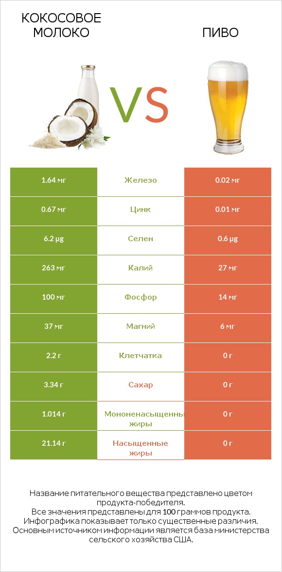 Кокосовое молоко vs Пиво infographic