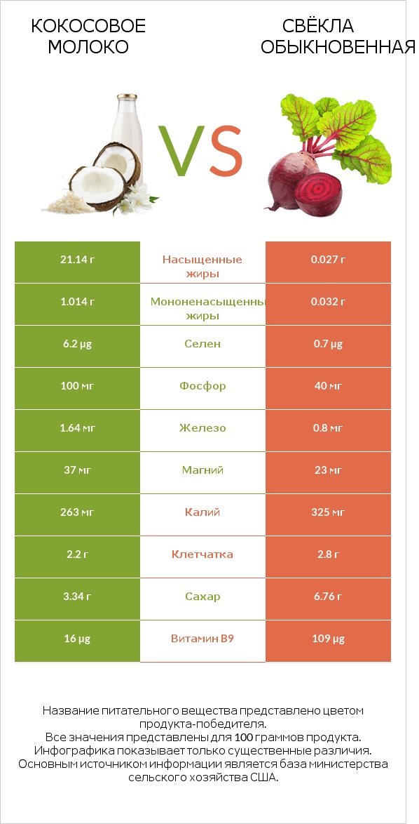 Кокосовое молоко vs Свёкла обыкновенная infographic
