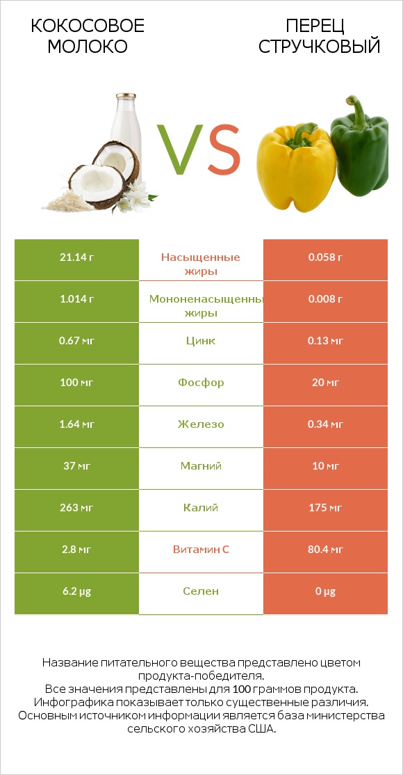 Кокосовое молоко vs Перец стручковый infographic