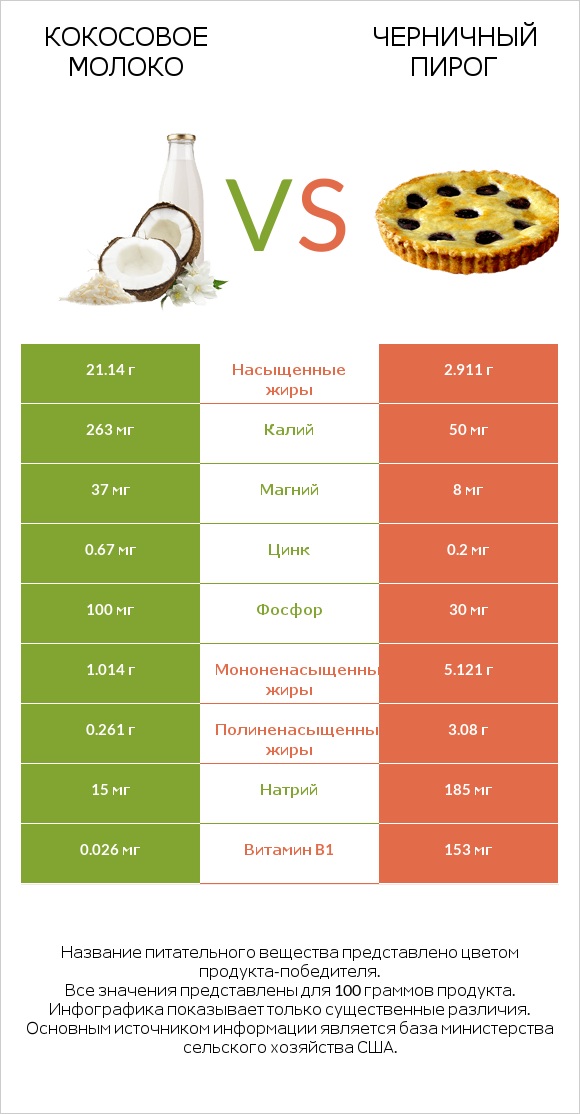 Кокосовое молоко vs Черничный пирог infographic
