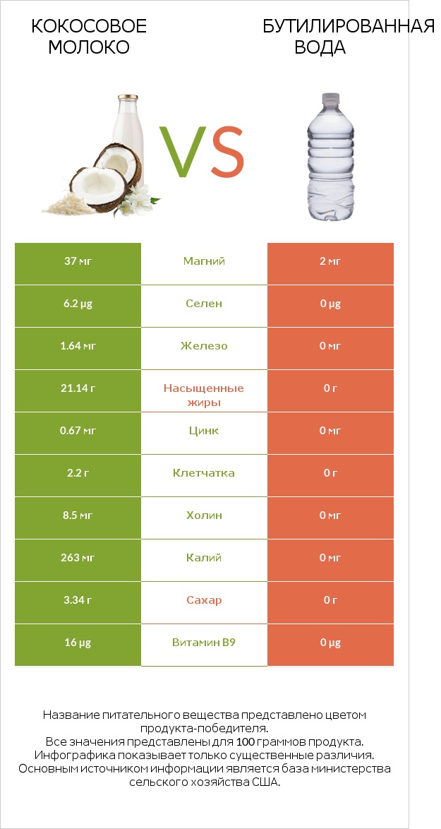 Кокосовое молоко vs Бутилированная вода infographic