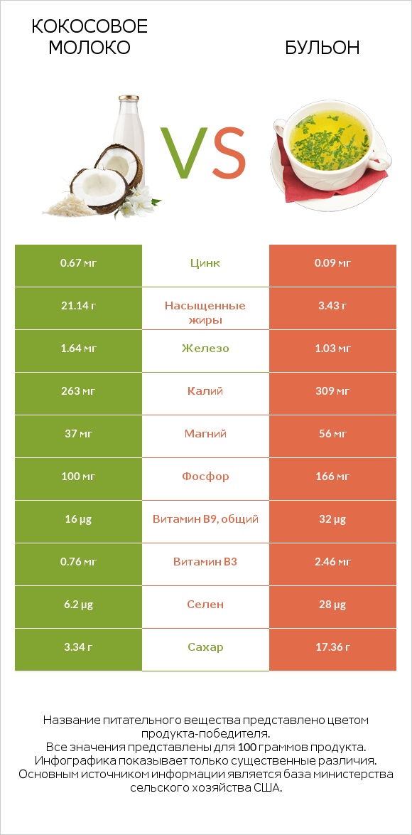 Кокосовое молоко vs Бульон infographic