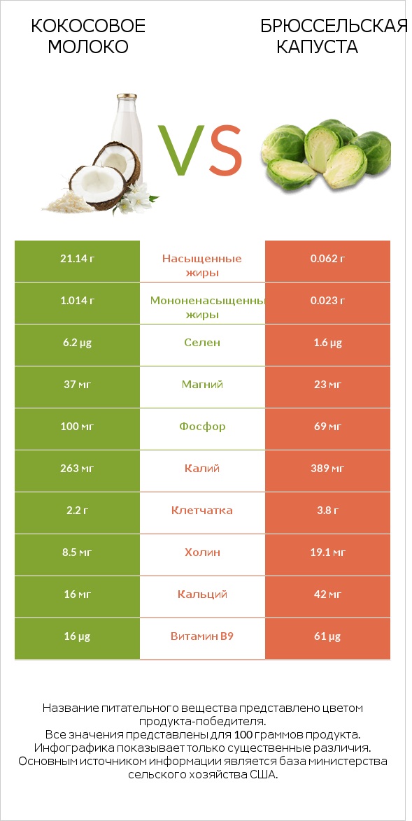 Кокосовое молоко vs Брюссельская капуста infographic