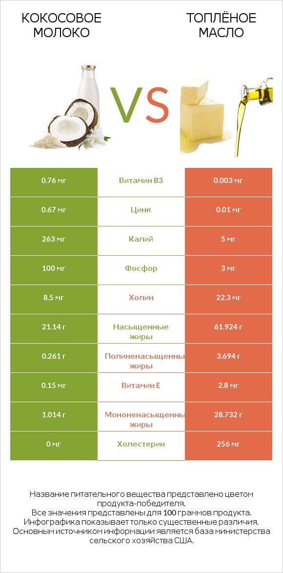 Кокосовое молоко vs Топлёное масло infographic