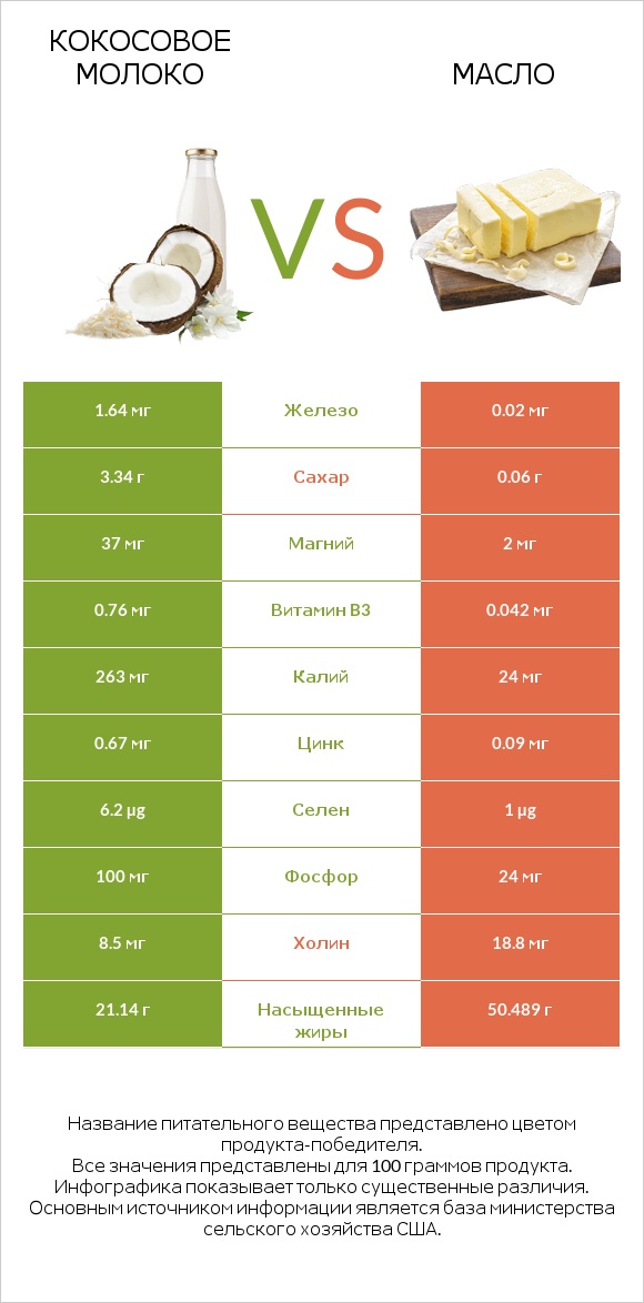 Кокосовое молоко vs Масло infographic