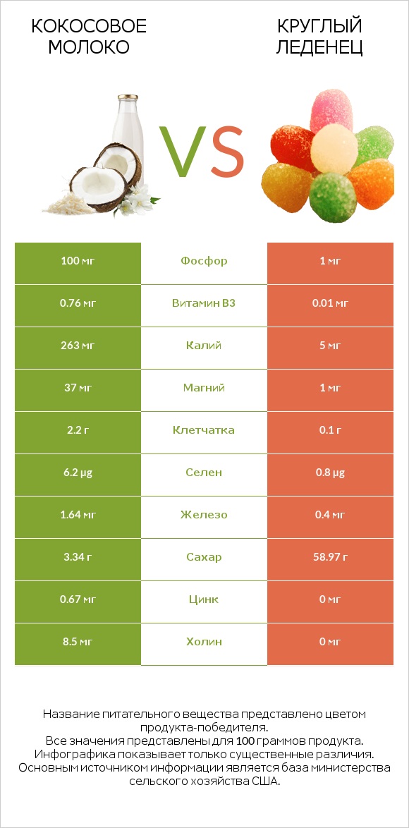 Кокосовое молоко vs Круглый леденец infographic