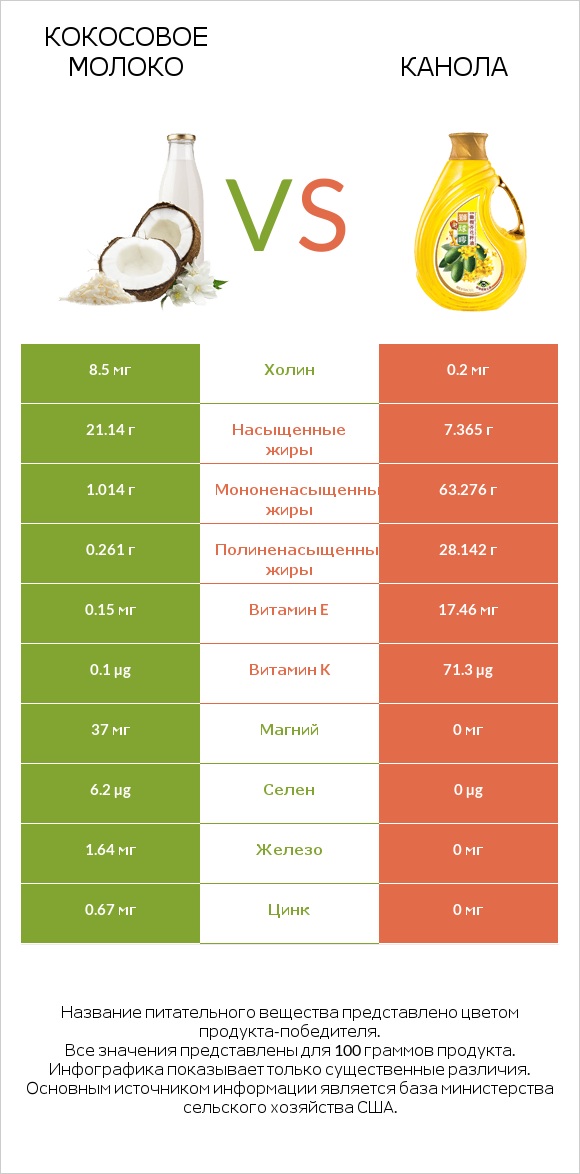 Кокосовое молоко vs Канола infographic