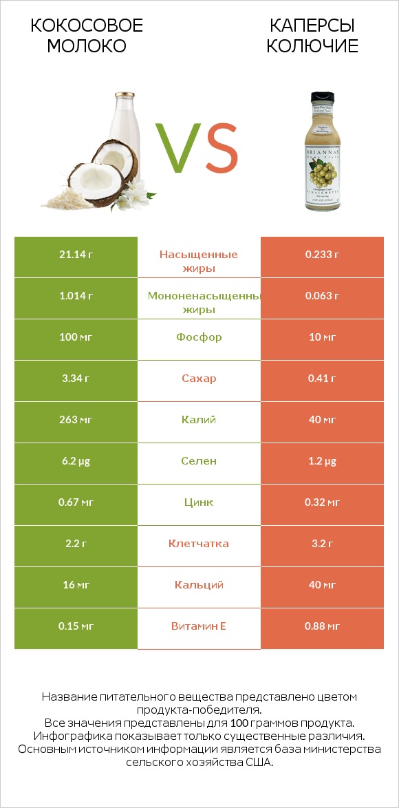 Кокосовое молоко vs Каперсы колючие infographic