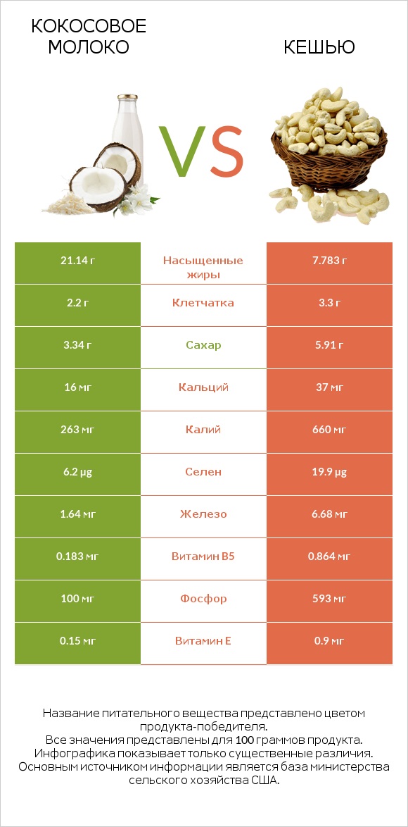 Кокосовое молоко vs Кешью infographic