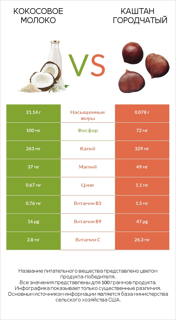Кокосовое молоко vs Каштан городчатый infographic