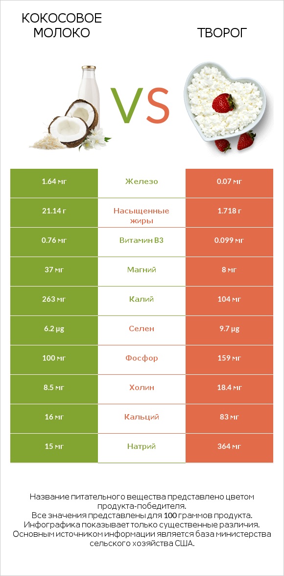 Кокосовое молоко vs Творог infographic