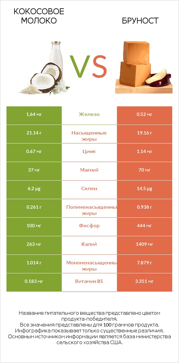 Кокосовое молоко vs Бруност infographic