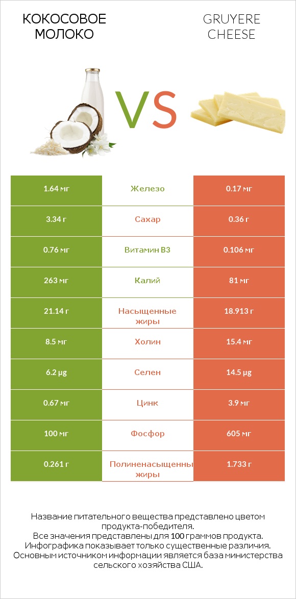 Кокосовое молоко vs Gruyere cheese infographic