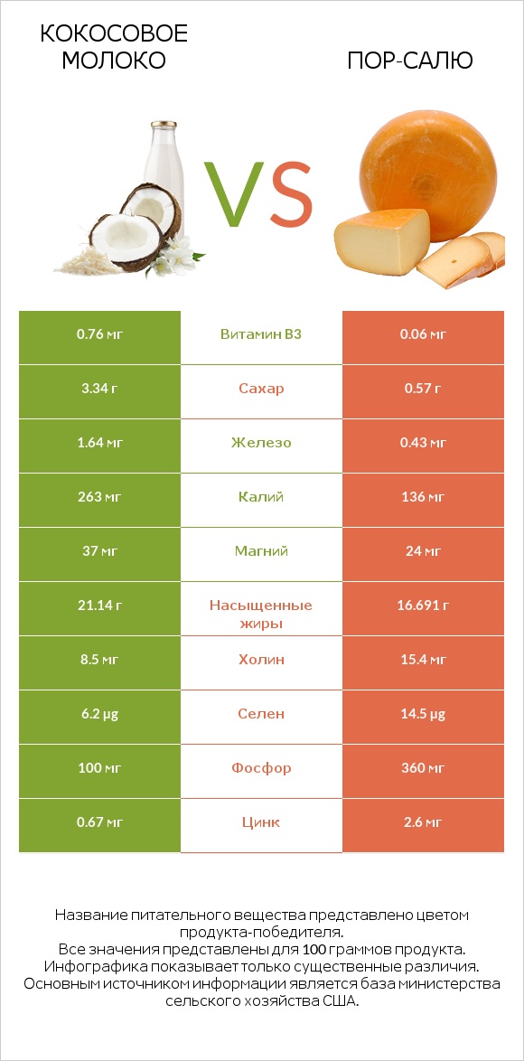 Кокосовое молоко vs Пор-Салю infographic