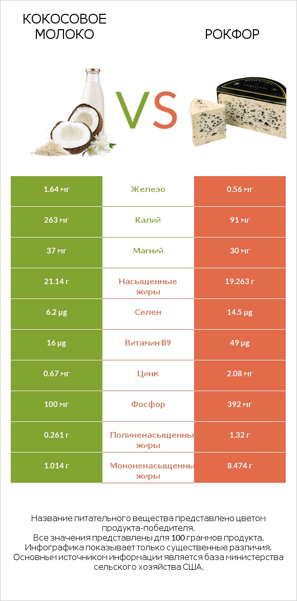 Кокосовое молоко vs Рокфор infographic