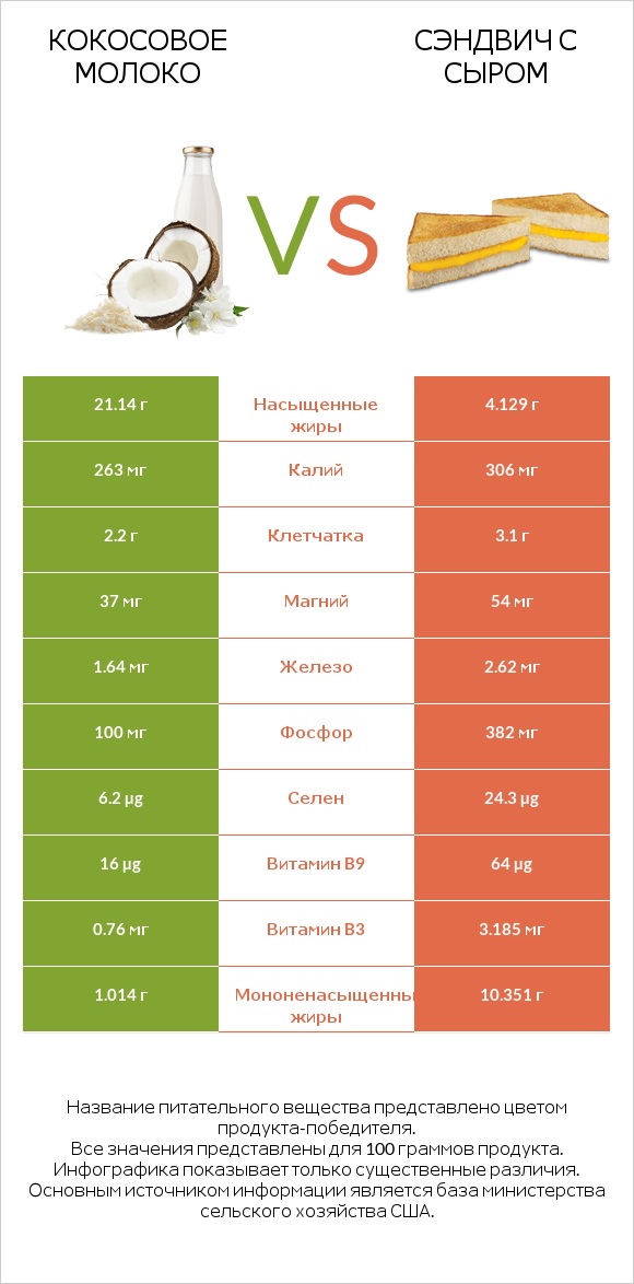 Кокосовое молоко vs Сэндвич с сыром infographic