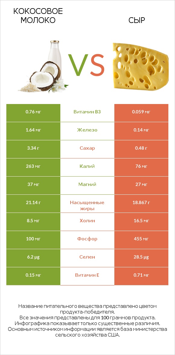 Кокосовое молоко vs Сыр infographic