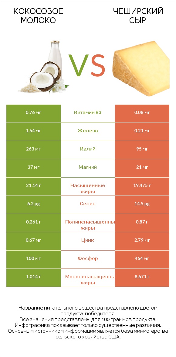 Кокосовое молоко vs Чеширский сыр infographic