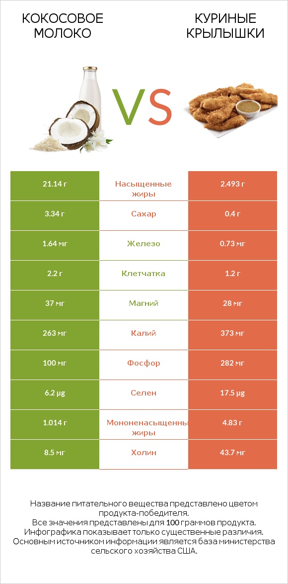 Кокосовое молоко vs Куриные крылышки infographic