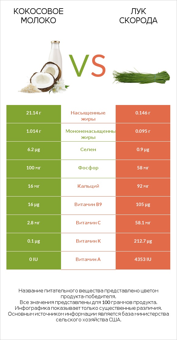 Кокосовое молоко vs Лук скорода infographic