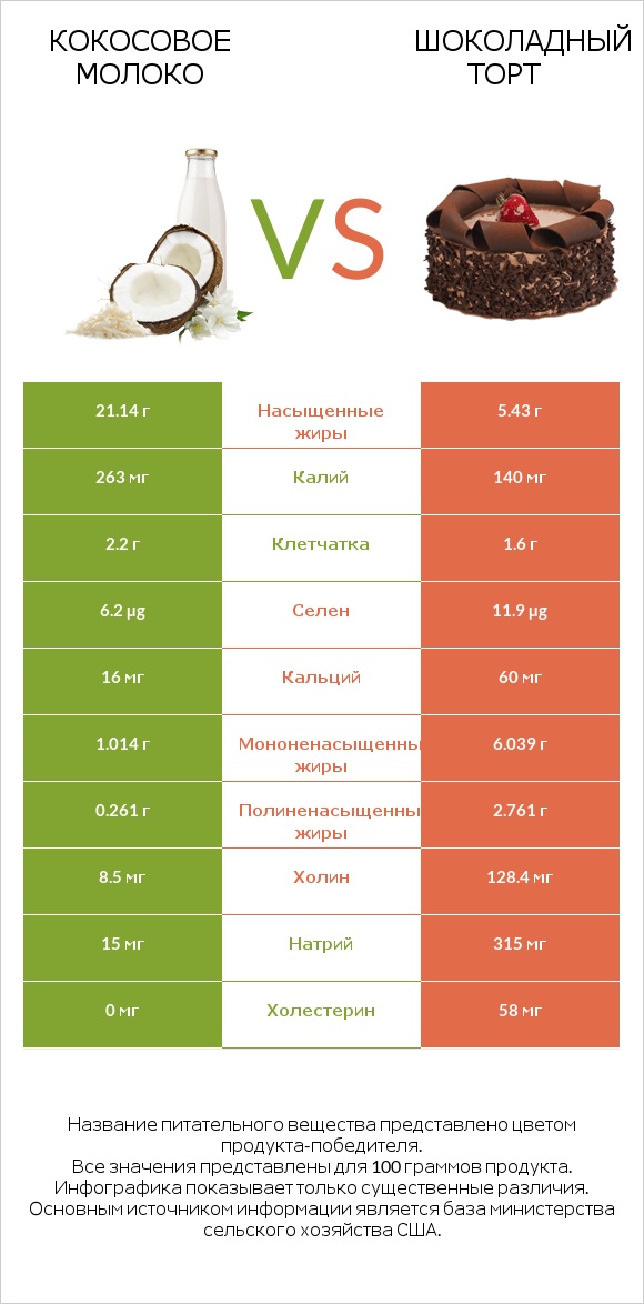 Кокосовое молоко vs Шоколадный торт infographic