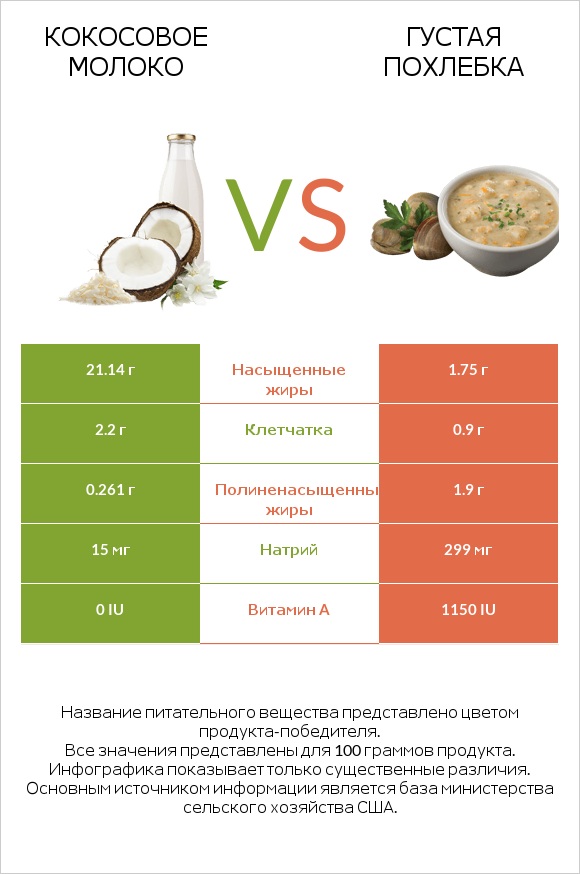 Кокосовое молоко vs Густая похлебка infographic