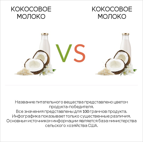 Кокосовое молоко vs Кокосовое молоко infographic