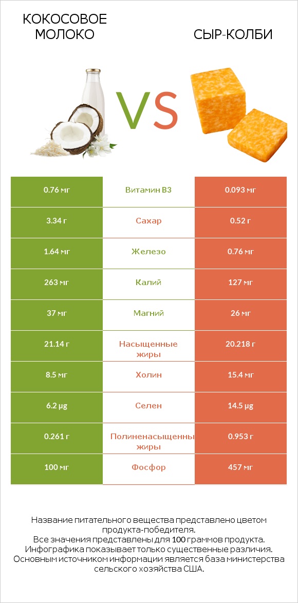 Кокосовое молоко vs сыр-колби infographic