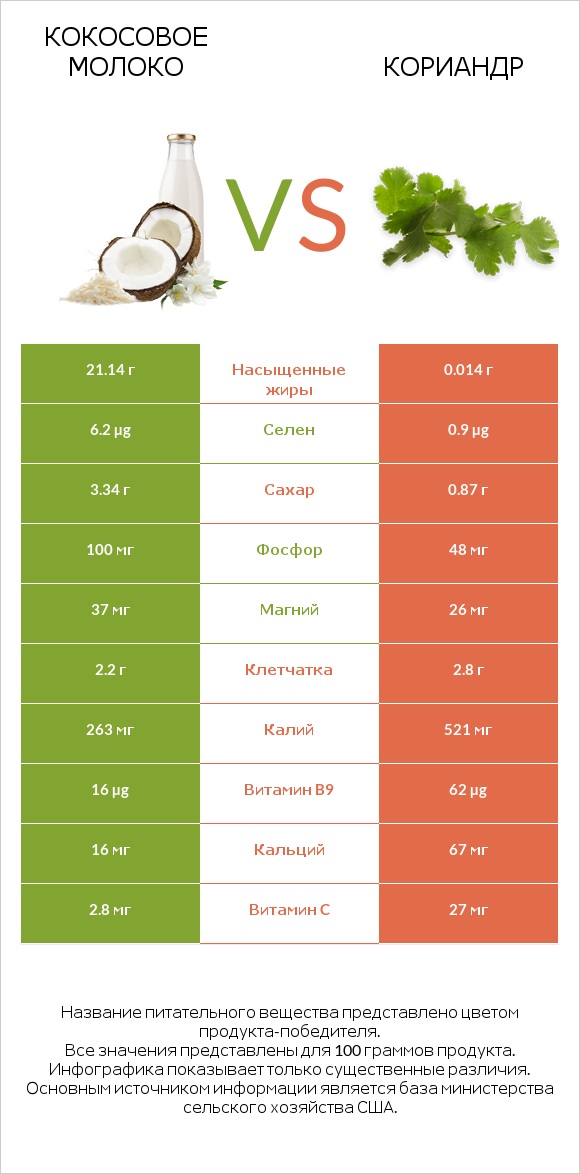 Кокосовое молоко vs Кориандр infographic