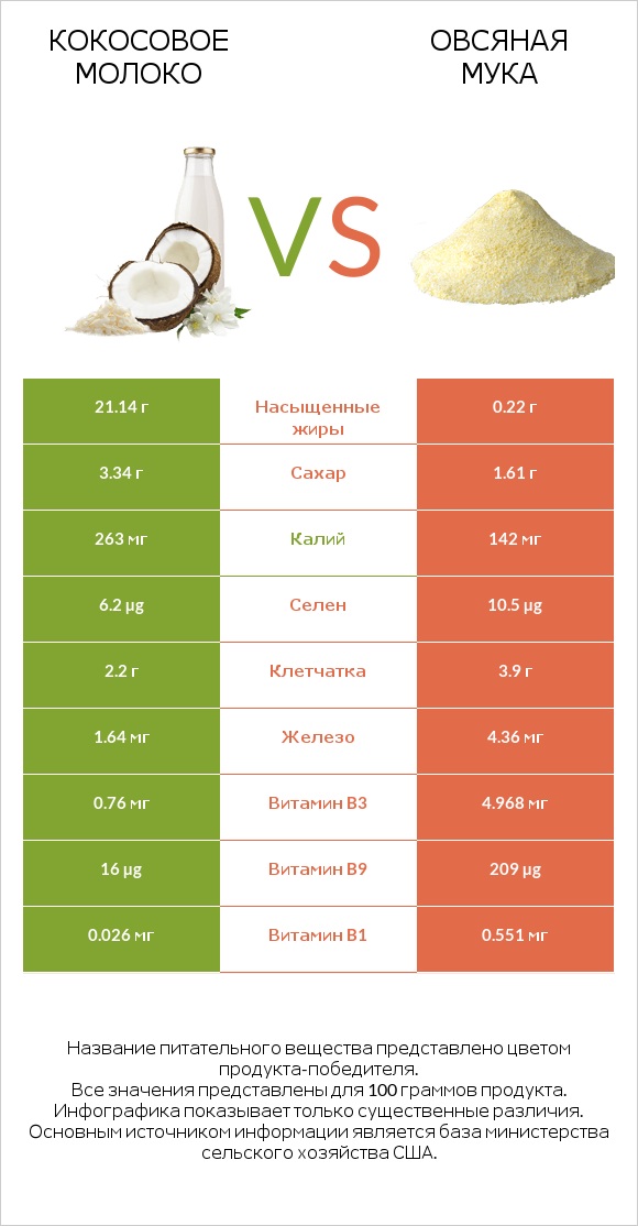 Кокосовое молоко vs Овсяная мука infographic