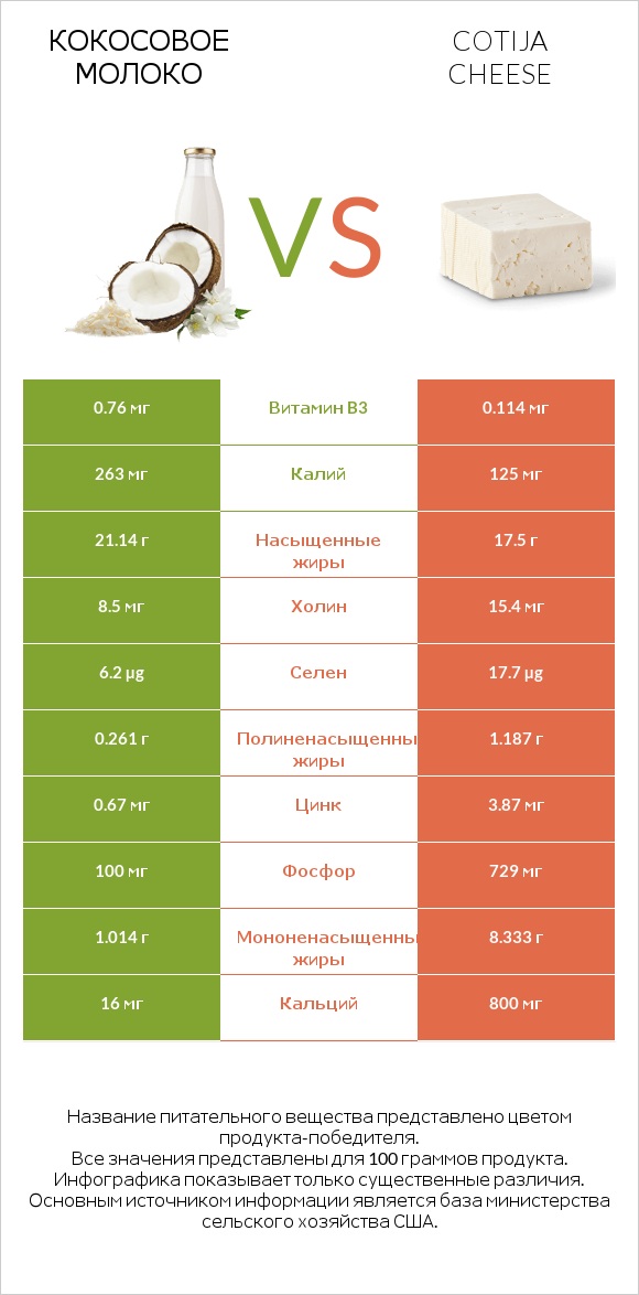 Кокосовое молоко vs Cotija cheese infographic