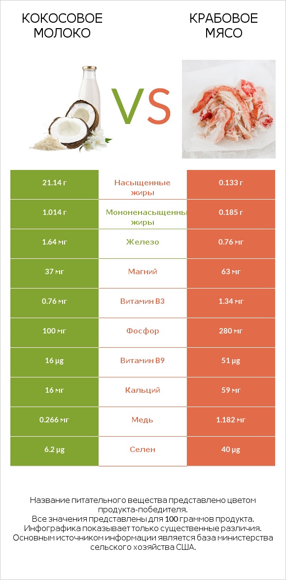 Кокосовое молоко vs Крабовое мясо infographic