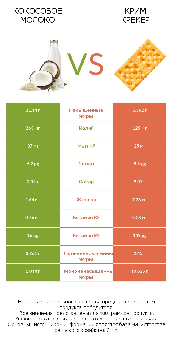 Кокосовое молоко vs Крим Крекер infographic
