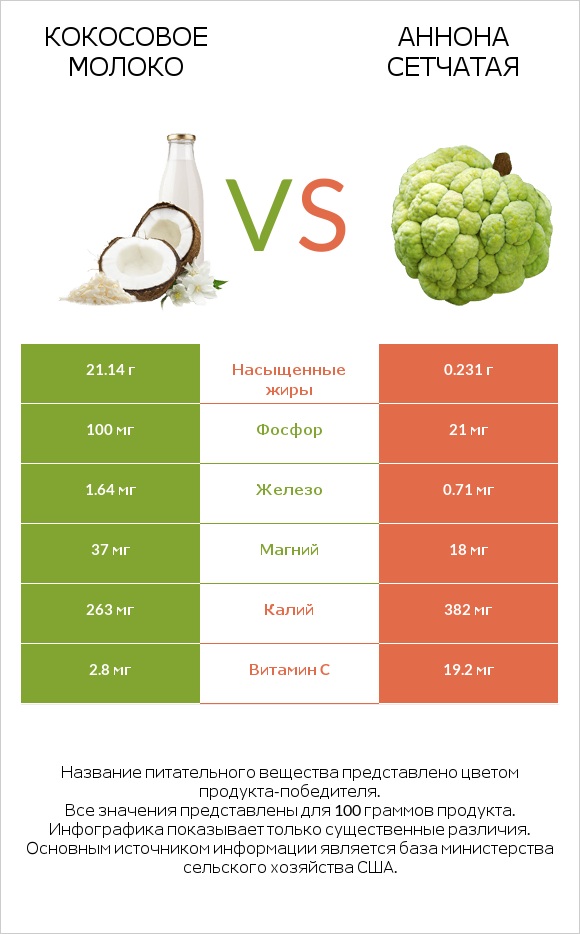 Кокосовое молоко vs Аннона сетчатая infographic