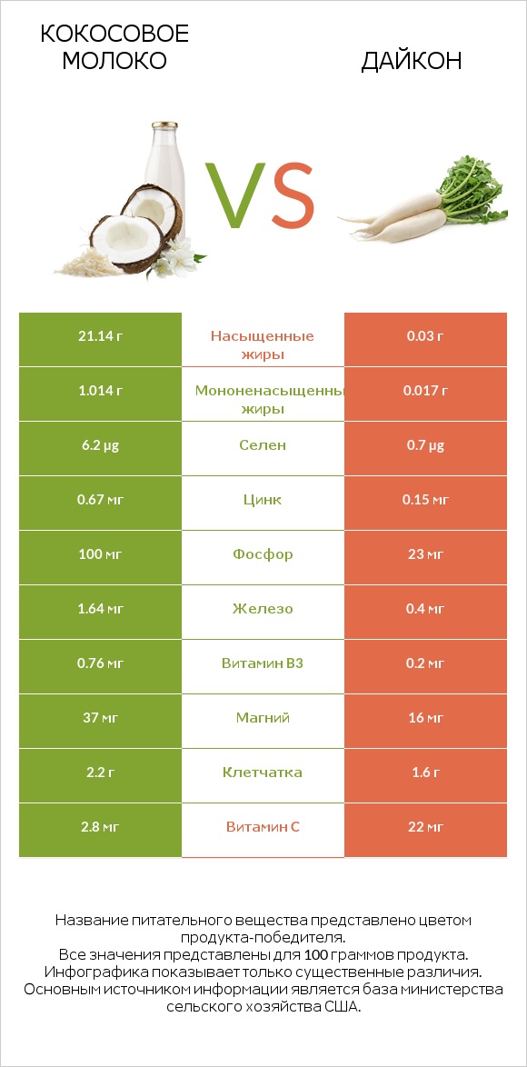 Кокосовое молоко vs Дайкон infographic