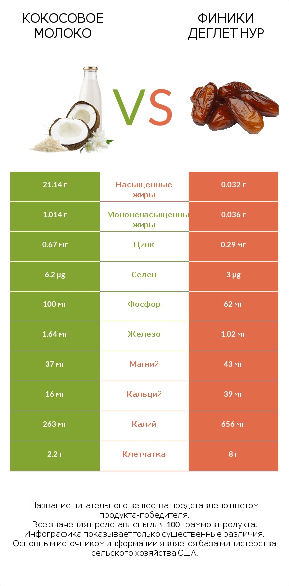 Кокосовое молоко vs Финики деглет нур infographic