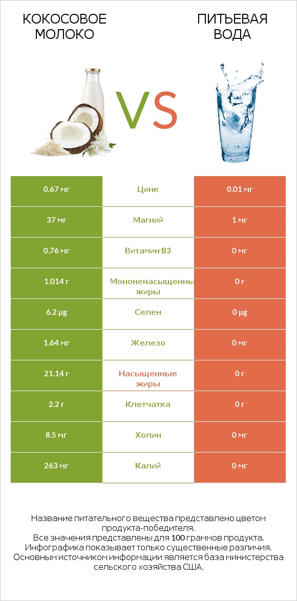 Кокосовое молоко vs Питьевая вода infographic