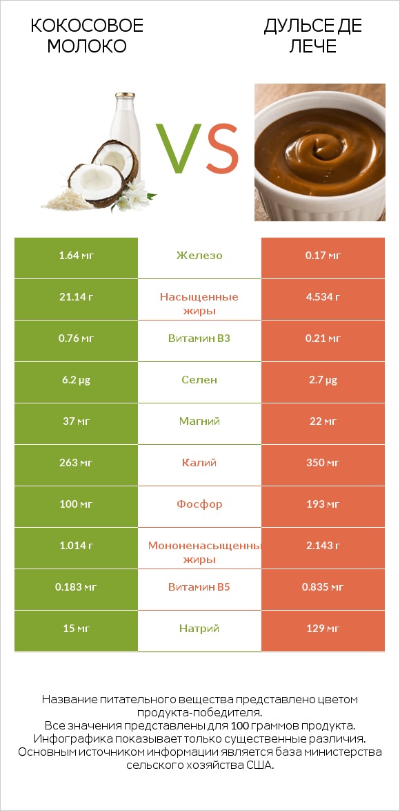 Кокосовое молоко vs Дульсе де Лече infographic