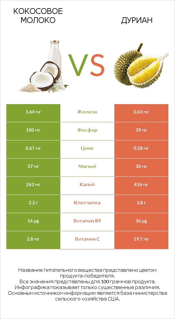 Кокосовое молоко vs Дуриан infographic