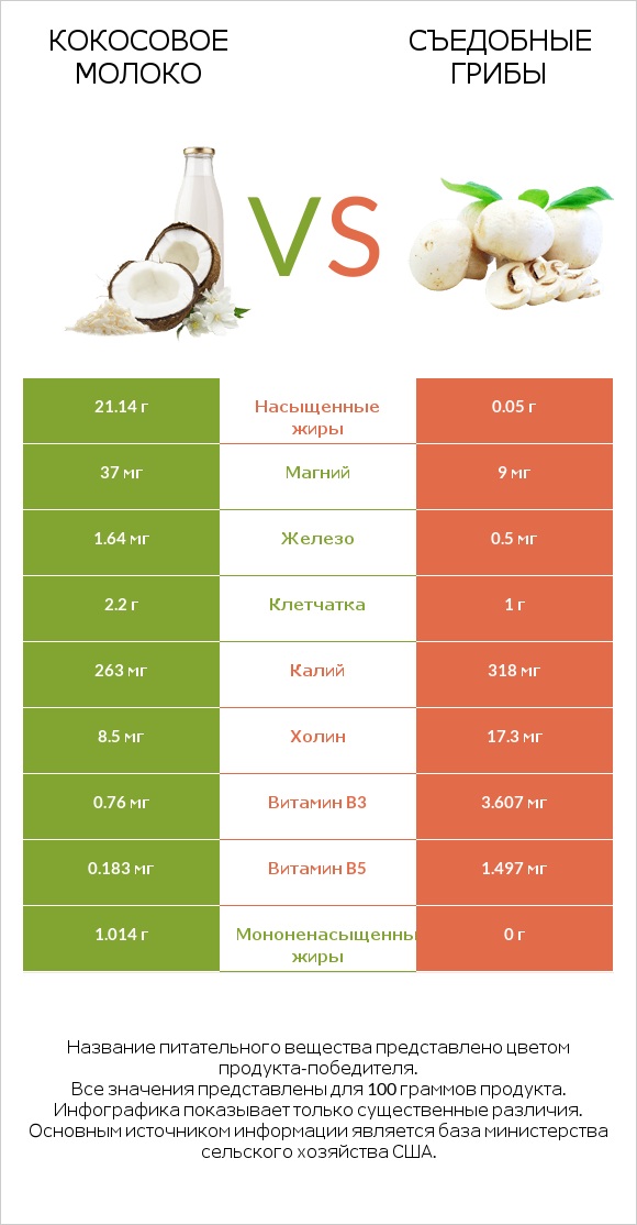 Кокосовое молоко vs Съедобные грибы infographic