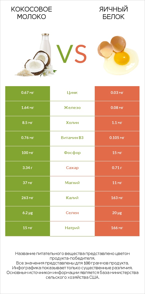 Кокосовое молоко vs Яичный белок infographic