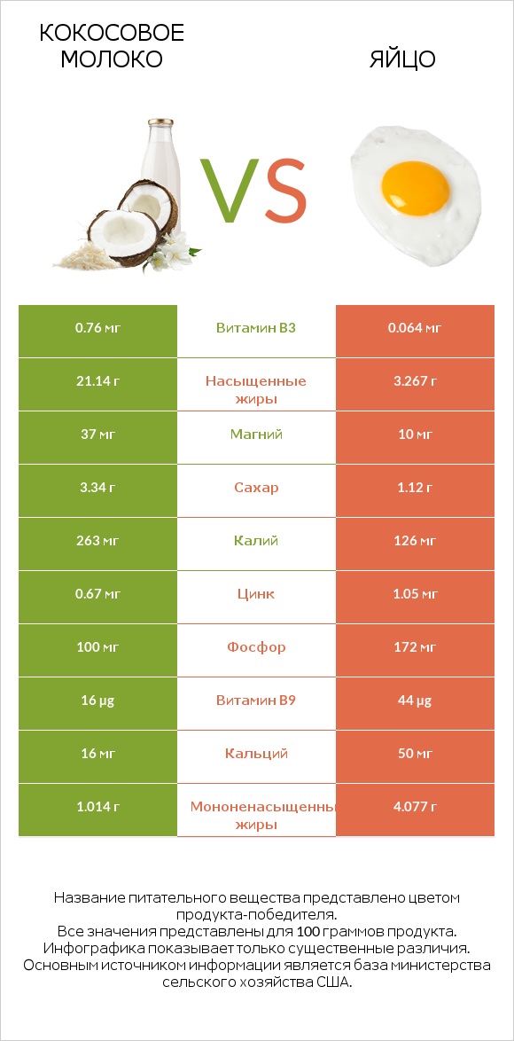 Кокосовое молоко vs Яйцо infographic